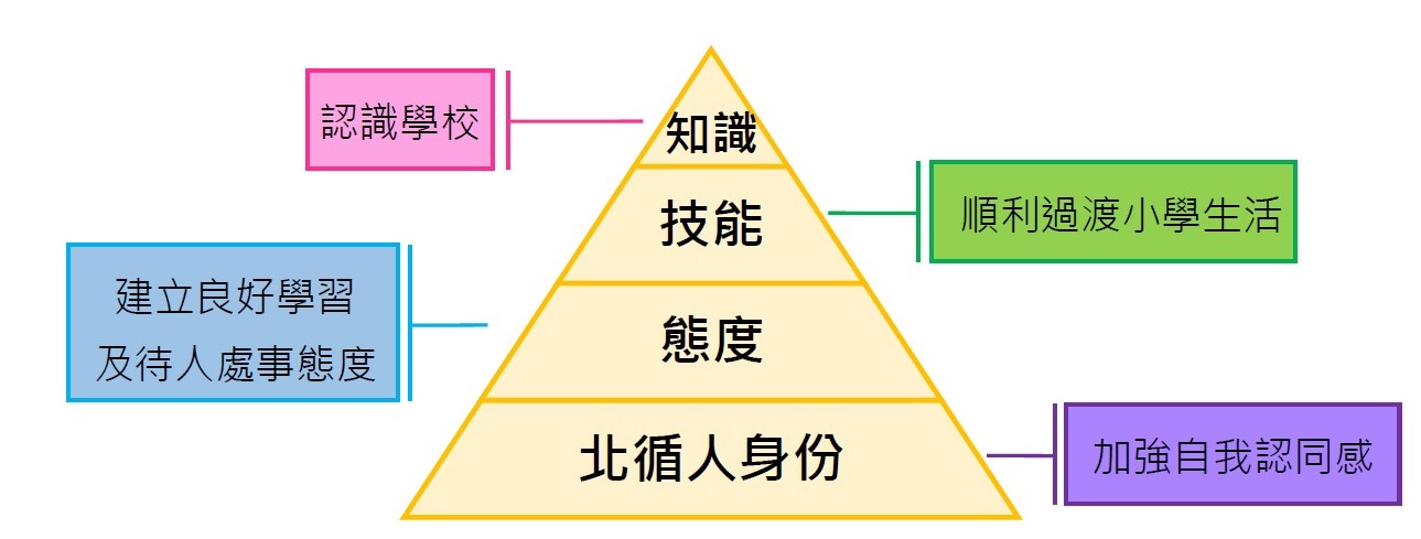 小一入門課程架構